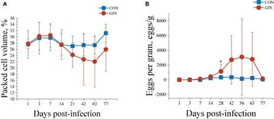 Haemonchus <mark class="highlighted">contortus</mark> Infection Alters Gastrointestinal Microbial Community Composition, Protein Digestion and Amino Acid Allocations in Lambs